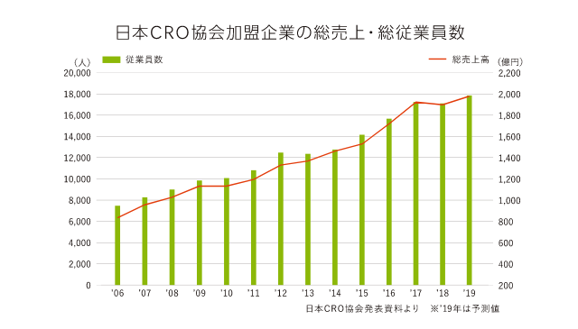 日本CRO協会加盟企業の総売上・総従業員数
