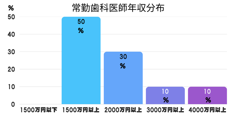 ☆平均年収2200万円☆