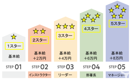 キャリアップ制度が明確!