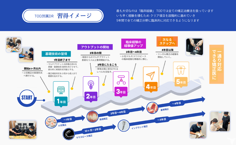 育成過程