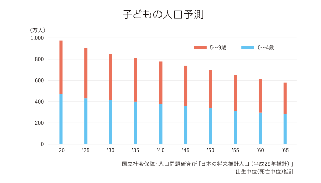 子どもの人口予測